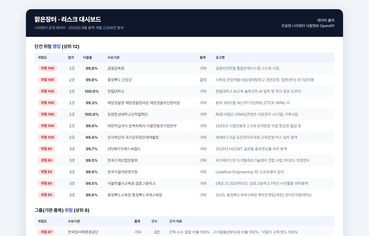 맑은장터 담합 위험 대시보드
